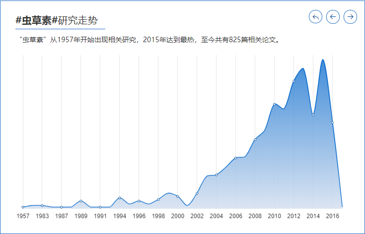 虫草素研究走势
