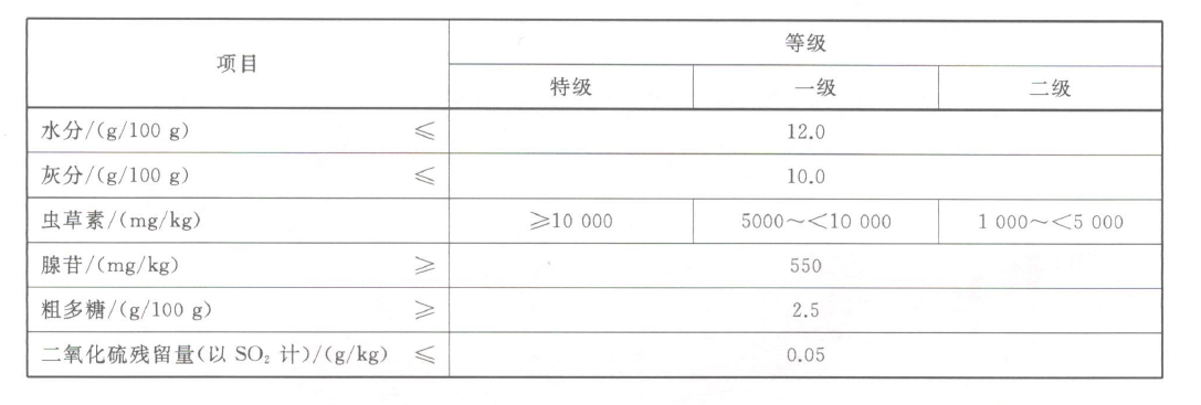 行业标准规定虫草素为等级标准